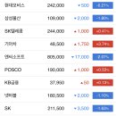 대한민국 주식 코스피 시가총액 순위 (미국에 실망한 한국시장, 장중 52주 신고가 현대차, LG화학의 운명은?) 이미지