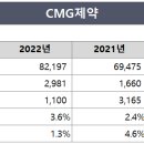 CMG제약- 차바이오텍과 함께 줄기세포치료제, 면역세포치료제 등 글로벌 CDMO사업에 참여 이미지