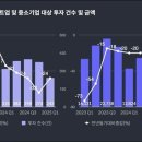 굿시드바이오 | "스타트업의 봄은 아직 춥다"…1분기 투자 건수 24% 뚝