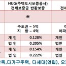 HUG vs 서울보증 전세금 보장 보험 비교 이미지