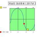 유승민 사주와 2017 대선 운세 (보적 수리사주, 수리심리학에 의거) 이미지