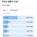 나는 부모님 생활비 드린다 vs 안드린다 이미지