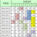 로또 511회 당첨번호 예상추천[www.개미주식공부방.com] 이미지