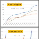 10윌20 새연강자명 삼일홍24년도 일자별 개화수 그리고 총량 도표화작성 제1차보고서 작성 심경구윤경섭 하유미박우근유명숙김동식김유정 이미지