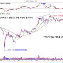 필라델피아 반도체지수 닷컴버블 복기차트와 macd 영위에서 만 이미지