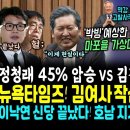 한동훈 아바타 폭망, 정청래 45%, 김경율 34%ㅋ 이낙연 신당 1%ㄷㄷ (뉴욕타임즈 김여사 작심 저격 &#34;총선 큰 문제됐다, 사실상 이미지