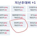 [아파트미] 영종하늘도시 중구 회복률 급매물 단지별 평단가순위 - 1위:e편한세상영종국제도시센텀베뉴 2위:스카이시티자이 이미지