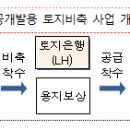 공익사업을 위한 토지, LH가 먼저 사드립니다 이미지