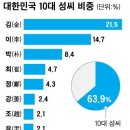 효령세탁 | 한국 성씨가 특정 성씨에게 집중되는 이유는?