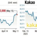 Naver, Kakao stocks display contrasting performances 네이버, 카카오 상반된 주가흐름 이미지