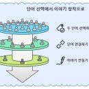 창의력up 사고력 up 브런치