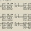 골프동호회4050 대영베이스 5월 15일 조편성표 이미지