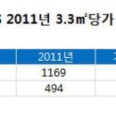 지방 집값 수도권과 격차 더 벌어져... 이미지