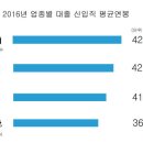 대기업 신입 평균연봉 3893만원…어떤 업종이 제일 높나? 이미지