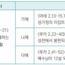 [매주 읽는 단편 교리] 예수, 마리아, 요셉의 성가정 축일 이미지