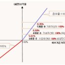 삼성전자 주식보다 유리한 ELS _ 연평도 이후 이미지