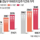 지구 상에서 가장 이상한 우리나라 아파트 값 이미지