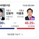 민주당원들이 투표해서 올린 서대문구갑 김동아 확실 붙음!!!! 이미지