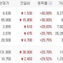㈜신원태양광발전소1호 | 2018.04.23 상한가 종목(대북 관련주급등) - 혜인, 신원우, 동신건설, 대창솔루션, 일성건설 등