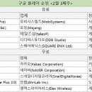카카오 게임의 힘 &#39;카카오톡&#39;, 머리 좀 써 볼까 &#39;더메시&#39; 1위