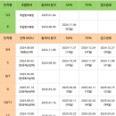하안주공1단지, 하안주공2단지 재건축 현재 상황 (동의율 몇 프로?)
