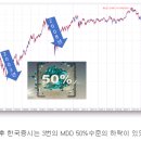 주식투자, MDD, 최대손실에 개념을 이야기 해보다. 이미지