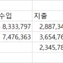 3월 마감 사람 2인 댕댕이 1 한달 지출 이래도 될까요? 이미지