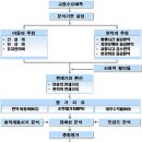 경제성 분석