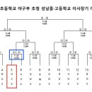 제20회 초등학교 야구부 초청 성남중•고등학교 이사장기 이미지