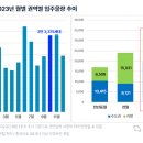 10월 전국 3만 3,375세대 입주, 전월보다 38% ↑ 이미지