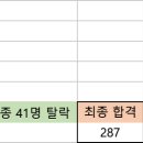 [경남] 남자 공채 성적 취합 229명 (미취합 99명) + 단톡방 이미지