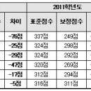 지방이 수능성적 높다고? 외지 학생 빼면 '뚝' 이미지