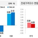 '24년 6월 2주 아파트가격 동향, 매매 0.00% 보합, 전세 0.03% 상승했디. 이미지