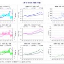 지역 부동산 가격 변화를 한눈에 보여주는 KSERI 부동산 지수 이미지