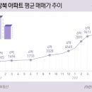 강북 아파트 평균 매매가 7억원 돌파…규제 '풍선효과' 영향 이미지