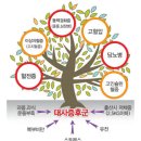 대사 증후군 (Metabolic syndrome 代謝 症候群) 이미지