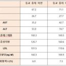 간수치가 높은이유 정상범위 낮추는법 알아보자 이미지