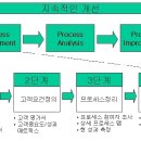 TQM 사이클 Stage I: 프로세스평가 이미지