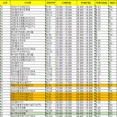 영통뉴힐스(205-2388)공인중개사 | [전세가비율 1탄] 수원시 영통구 망포동 일대