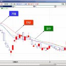 [주식]추세분석 - ① 이동평균선의 종류 이미지