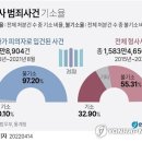 검사 범죄사건 기소율 0.2%밖에 안 된다? 이미지