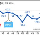 ’23년 2월 1일 ~ 2월 20일 수출입 현황 이미지