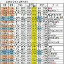 호남선 논산역 기차(열차) 시간표와 요금 이미지