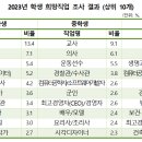 학생들의 장래희망 순위 이미지