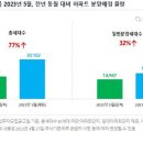 이달 전국 아파트 3만102가구 분양…전년比 77% 증가 이미지