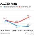 한국갤럽-중앙일보 경기지사 지지율 조사 : 사전투표일 전일 발표 이미지