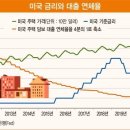 한·미 금리 인상 카드 만지작…집값과의 상관관계 이미지