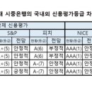 국내 신용 1등급인 4대 은행, 해외에선 6~7등급 이미지