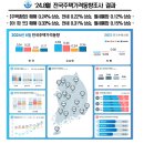 24.8월 전국주택가격동향조사 보고서 이미지