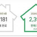 캐나다 | 오랜 침체 깬 밴쿠버 주택 시장, 6월 거래량 9.6% 반등 이미지